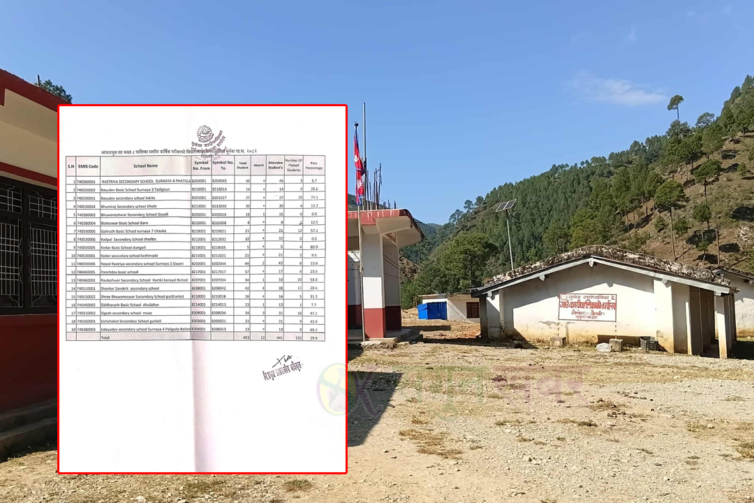 सुर्नयामा कक्षा–८ को परीक्षाफल प्रकाशित : २९.९ प्रतिशतमात्रै उत्तीर्ण, दुई विद्यालयको नतिजा शून्य 