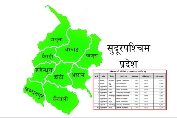 बैतडीका दुईसहित सुदूरपश्चिमका ६ स्थानीय तह गरिबीको शीर्ष –१० सूचीमा