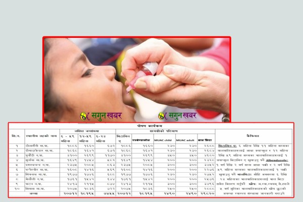 बैतडीमा २० हजार बढी बालबालिकालाई आज र भोली  भिटामिन ‘ए’क्याप्सुल खुवाइदै
